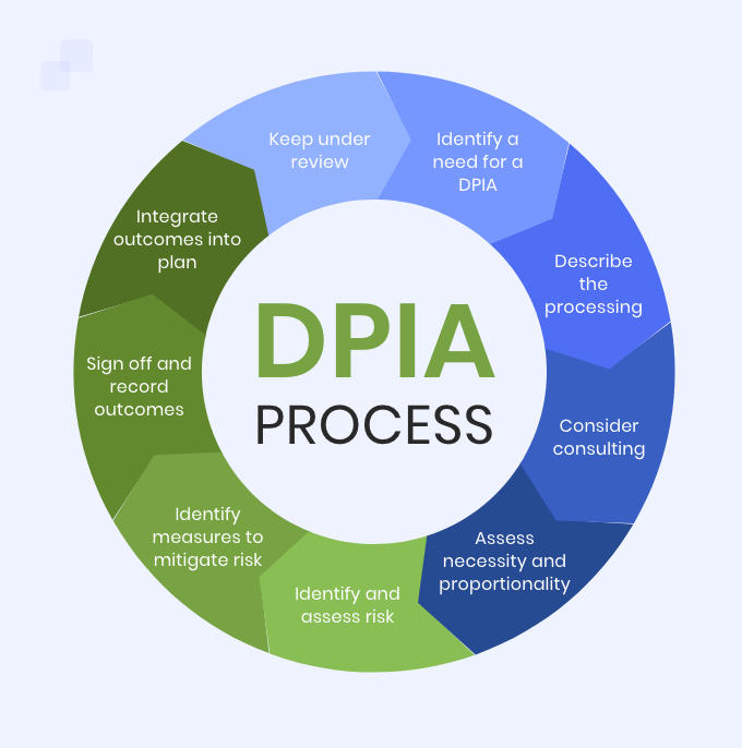 dsipa Why you need to do DPIA for Web Development? What Is BPC 157
